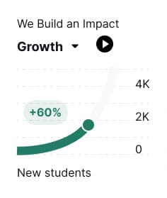 Growth stats